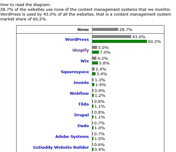 2025WordPress市场份额统计图