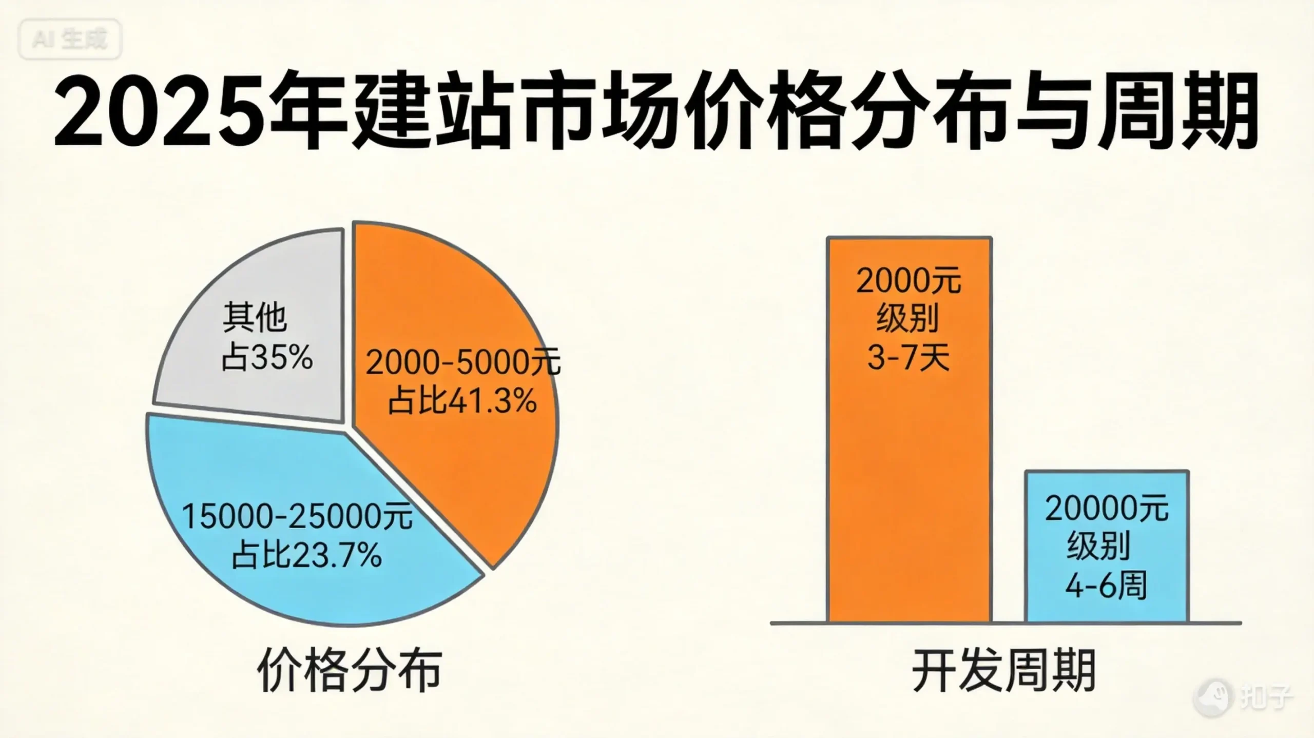 建站价格周期图